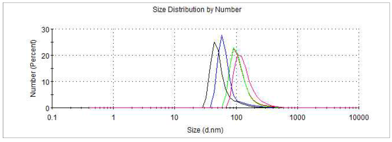 monoolein 200 mg을 기준으로 한 Pluronic®F-127 20 mg을 적용한 후 nano particle size(diameter) 분포 그래프
