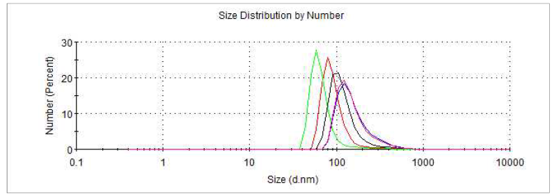 monoolein 200 mg을 기준으로 한 Pluronic®F-127 30 mg을 적용한 후 nano particle size(diameter) 분포 그래프