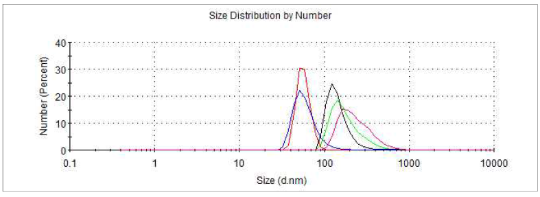 monoolein 200 mg을 기준으로 한 Pluronic®F-127 40 mg을 적용한 후 nano particle size(diameter) 분포 그래프