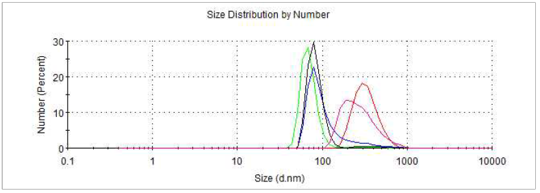 monoolein 200 mg을 기준으로 한 Pluronic®F-127 50 mg을 적용한 후 nano particle size(diameter) 분포 그래프