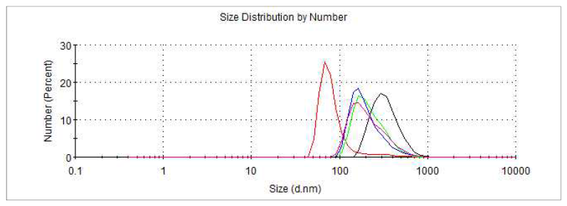 monoolein 200 mg을 기준으로 한 Pluronic®F-127 60 mg을 적용한 후 nano particle size(diameter) 분포 그래프