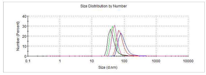 precursor 상태에서 ethanol 300 ul로 dissolving 후 측정한 nano particle diameter distribution; Min:37.84 d.nm, Max:78.82 d.nm