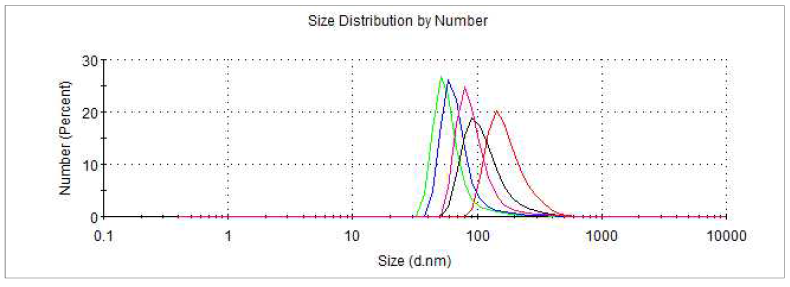 precursor 상태에서 ethanol 500 ul로 dissolving 후 측정한 nano particle diameter distribution; Min:50.75 d.nm, Max:141.8 d.nm