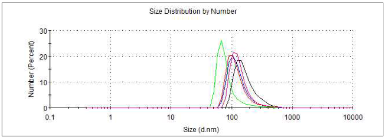 precursor 상태에서 ethanol 700 ul로 dissolving 후 측정한 nano particle diameter distribution; Min:68.06 d.nm, Max:141.8 d.nm