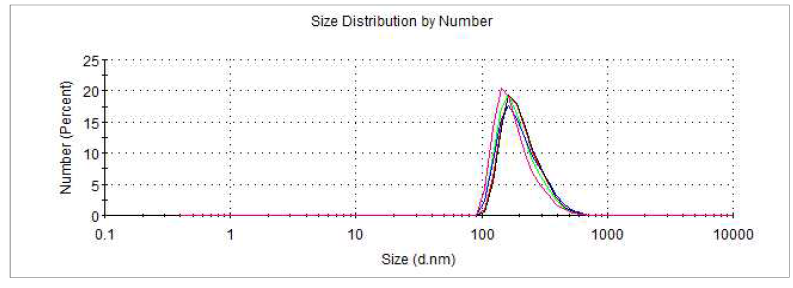 precursor 상태에서 ethanol 900 ul로 dissolving 후 측정한 nano particle diameter distribution; Min:141.8 d.nm, Max:190.1 d.nm