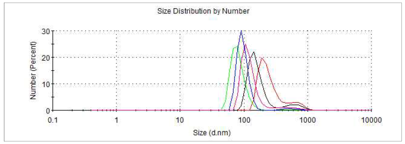 precursor 상태에서 ethanol 1,500 ul로 dissolving 후 측정한 nano particle diameter distribution; Min:78.82 d.nm, Max:190.1 d.nm