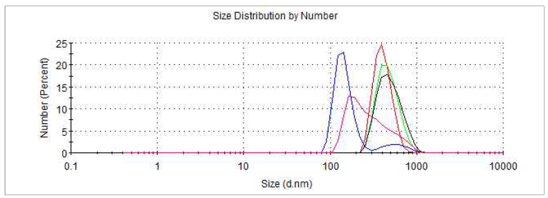 precursor 상태에서 ethanol 2,000 ul로 dissolving 후 측정한 nano particle diameter distribution; Min:122.4 d.nm, Max:458.7 d.nm