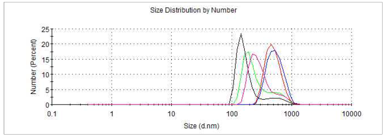 precursor 상태에서 ethanol 2,500 ul로 dissolving 후 측정한 nano particle diameter distribution; Min:141.8 d.nm, Max:531.2 d.nm