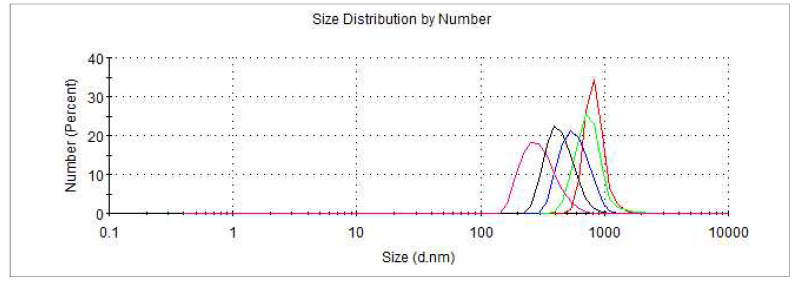 precursor 상태에서 ethanol 3,000 ul로 dissolving 후 측정한 nano particle diameter distribution; Min:255 d.nm, Max:825 d.nm