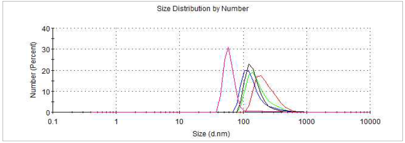 Pluronic®F-127 20 mg 사용, lyophilizing한 nano particle size distribution