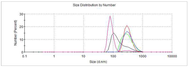 Pluronic®F-127 40 mg 사용, lyophilizing한 nano particle size distribution