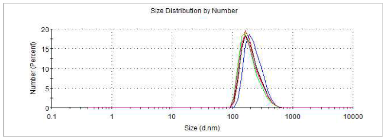 Pluronic®F-127 60 mg 사용, lyophilizing한 nano particle size distribution