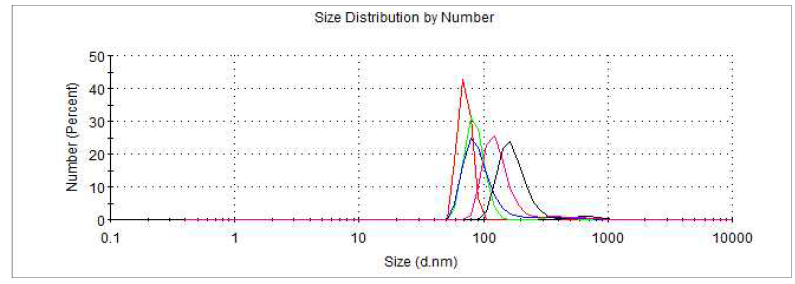 Pluronic®F-127 20 mg 사용, lyophilizing 하지 않은 nano particle size distribution