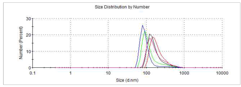 Pluronic®F-127 40 mg 사용, lyophilizing 하지 않은 nano particle size distribution