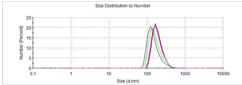 Pluronic®F-127 60 mg 사용, lyophilizing 하지 않은 nano particle size distribution