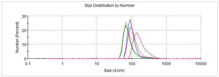 DDW 4 ml에 dispersion 후 nano particle size(diameter) distribution; Min: 68.06 d.nm, Max: 141.8 d.nm