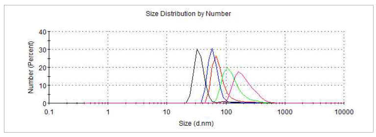 DDW 6 ml에 dispersion 후 nano particle size(diameter) distribution; Min: 32.67 d.nm, Max: 164.2 d.nm