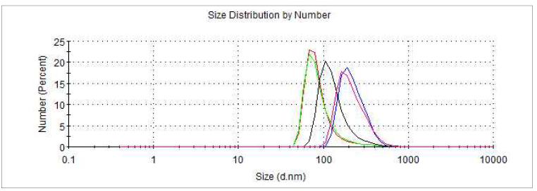 DDW 8 ml에 dispersion 후 nano particle size(diameter) distribution; Min: 68.06 d.nm, Max: 190.1 d.nm