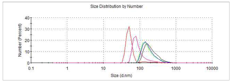 DDW 10 ml에 dispersion 후 nano particle size(diameter) distribution; Min: 50.75 d.nm, Max: 164.2 d.nm