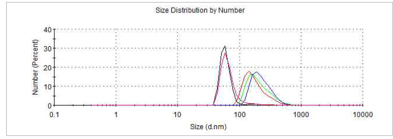 DDW 15 ml에 dispersion 후 nano particle size(diameter) distribution; Min: 58.77 d.nm, Max: 190.1 d.nm