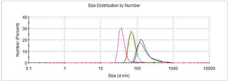 propylene glycol을 제외한 nano particle size 그래프; Min: 37 d.nm, Max: 122 d.nm