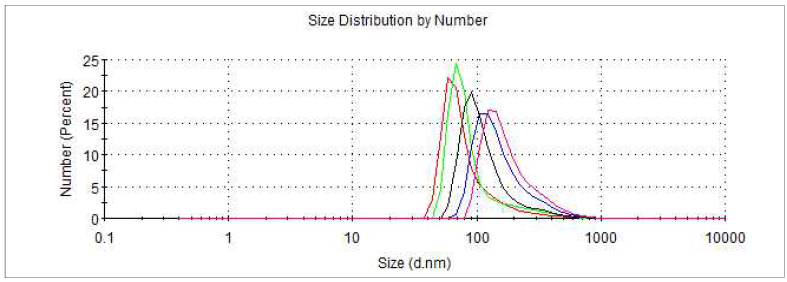propylene glycol 500 ul을 포함한 nano particle size 그래프; Min: 68 d.nm, Max: 122 d.nm