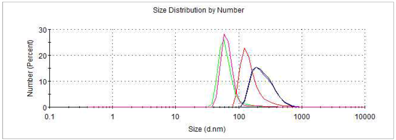 propylene glycol 1,000 ul을 포함한 nano particle size 그래프; Min: 58 d.nm, Max: 190 d.nm