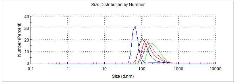 propylene glycol 1,500 ul을 포함한 nano particle size 그래프; Min: 68 d.nm, Max: 190 d.nm