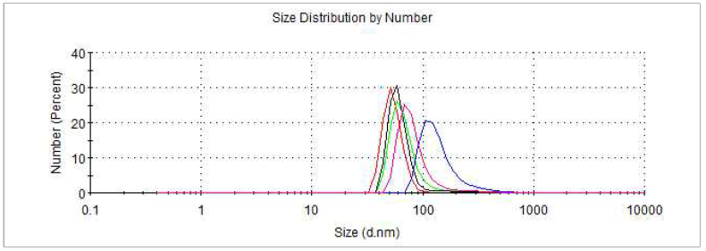 propylene glycol 2,000 ul을 포함한 nano particle size 그래프; Min: 50 d.nm, Max: 122 d.nm