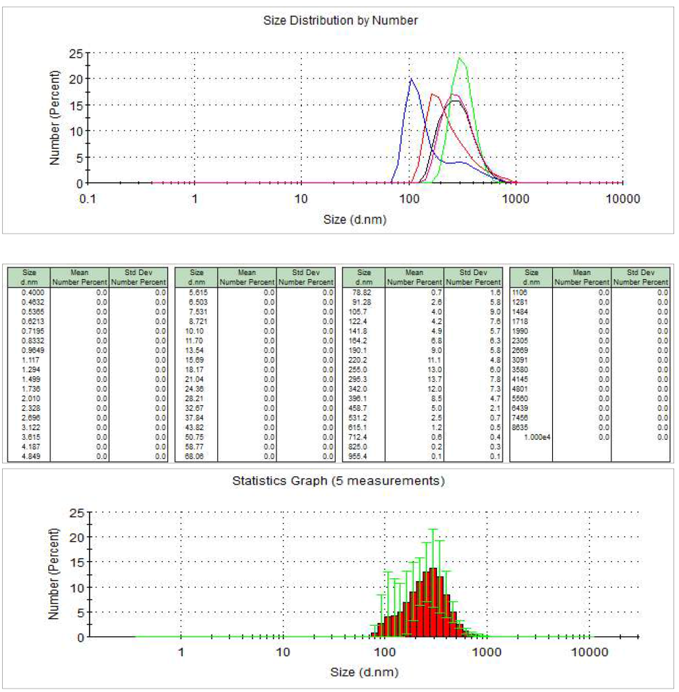 Lyophilizing 하지 않고 encapsulation 후 size distribution, diameter 분포정도 및 통계적 그래프