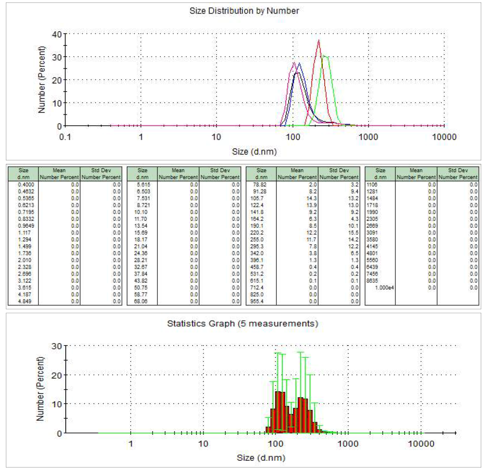 Lyophilizing 과정을 거친 다음 encapsulation 후 size distribution, diameter 분포정도 및 통계적 그래프