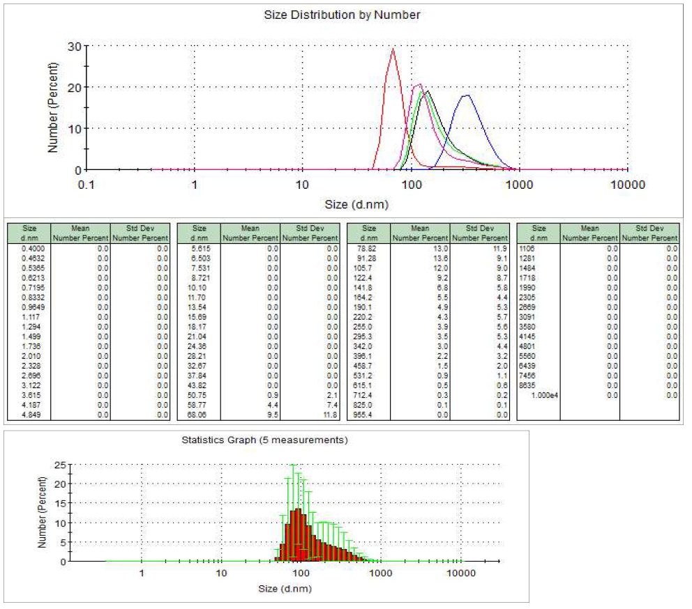 Emulsifier Pluronic®F-127 30 mg 사용하여 encapsulation 후 size distribution, diameter 분포정도 및 통계적 그래프