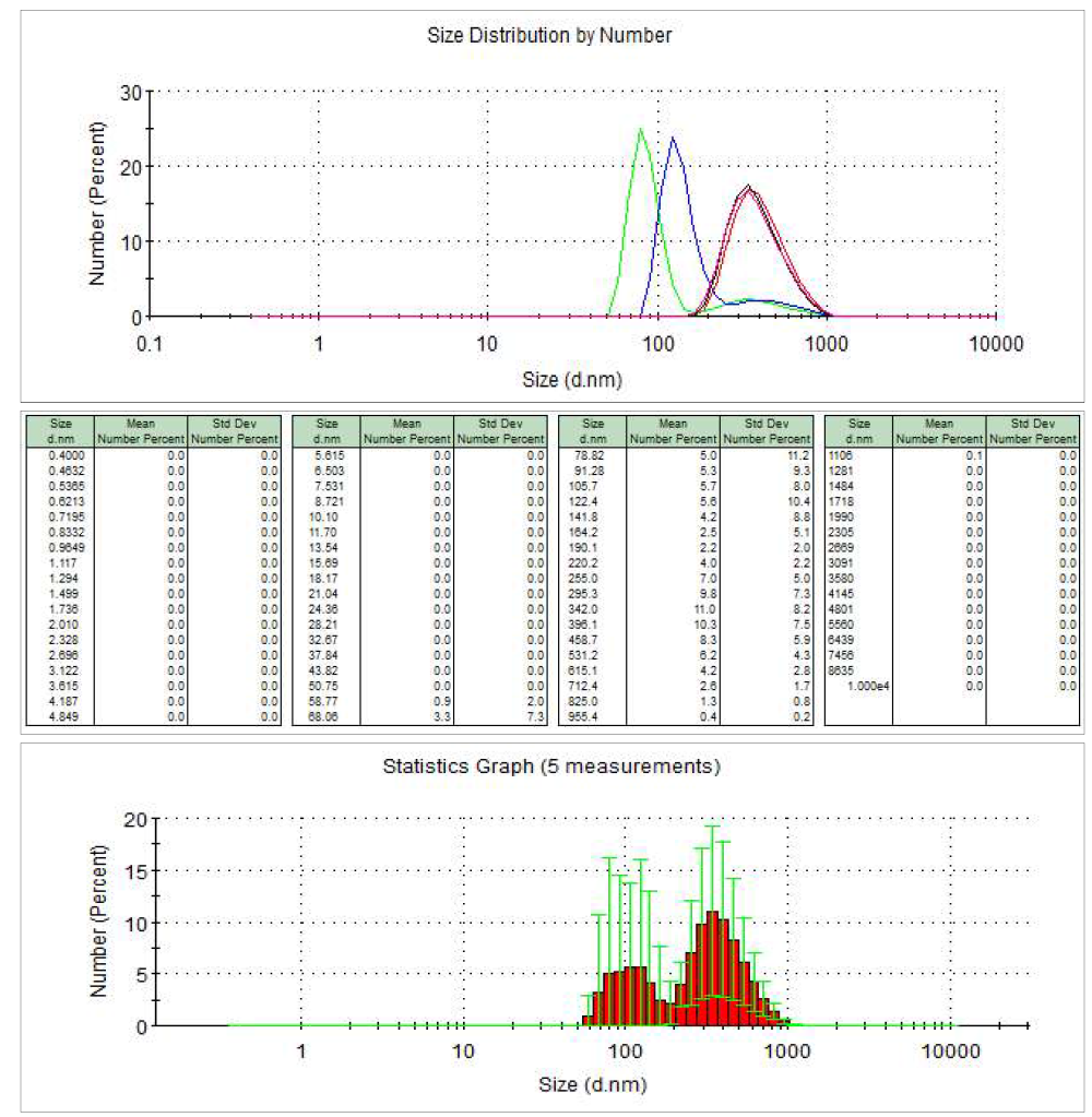 Pluronic®F-127을 50 mg 사용 encapsulation 후 size distribution, diameter 분포정도 및 통계적 그래프