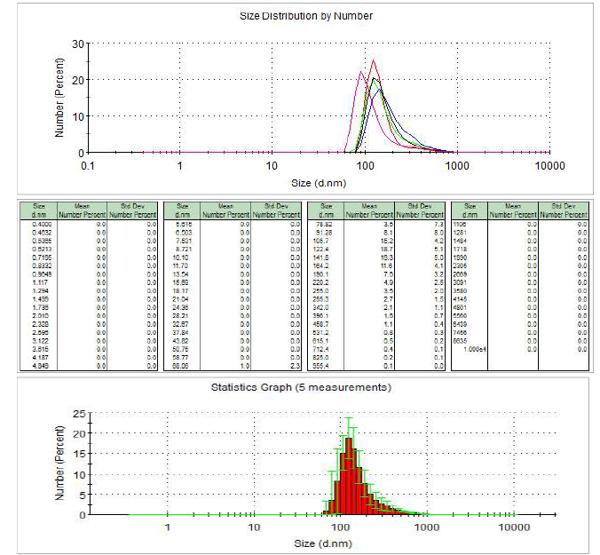 Ca-PH 150 mg/DDW 5 ml encapsulation 후 size distribution, diameter 분포정도 및 통계적 그래프