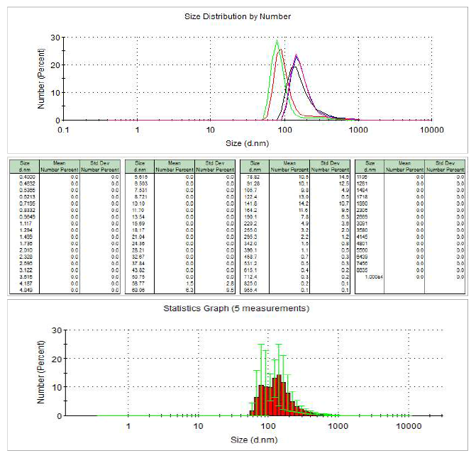 Ca-PH 200 mg/DDW 5 ml encapsulation 후 size distribution, diameter 분포정도 및 통계적 그래프