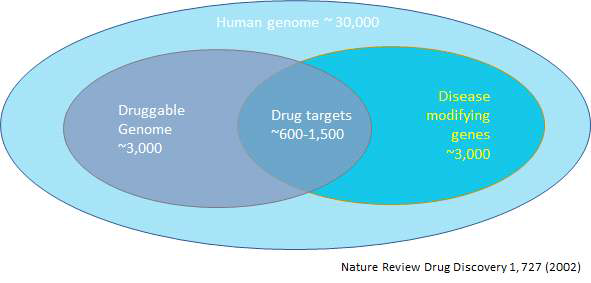 약물 표적의 수. 약물을 만들기 힘든 (undruggable) 질환관련 유전자가 매우 많음