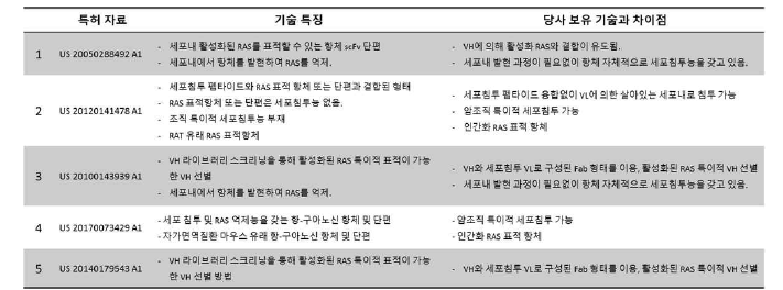 RAS를 표적하기 위한 물질들의 지적재산권 내용과 당사의 기술을 비교한 자료