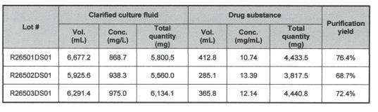 3회 정제 재현 시험에 의한 정제 수율 결과