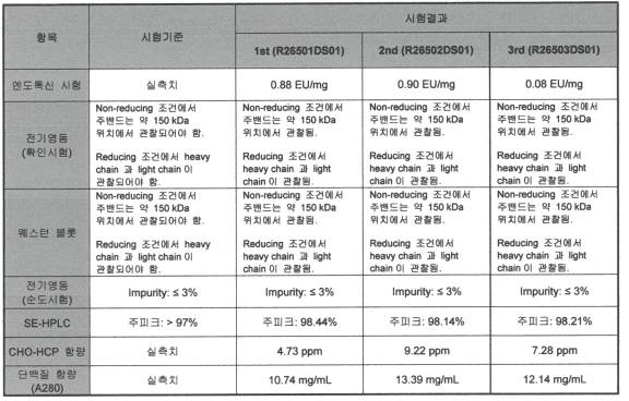 3회 분석 재현 시험 결과