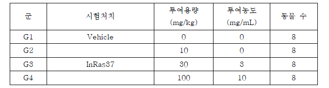 시험군 구성. 시험기간 동안 사망을 포함한 일반증상 관찰, 체중측정을 실시하였으며,관찰기간 종료 시 혈액학 및 혈액생화학적 검사, 육안부검소견 및 장기중량 측정을 실시