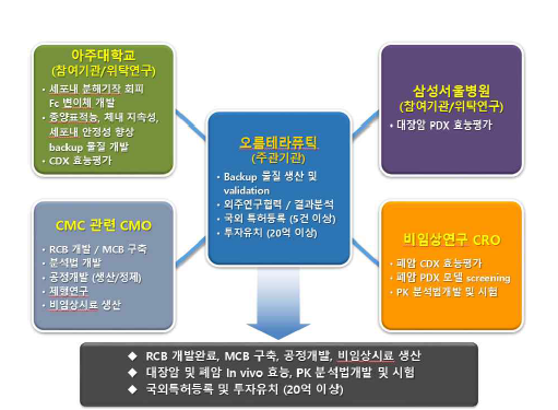 2차년도 주관기관과 참여기관의 기술개발 추진 체계