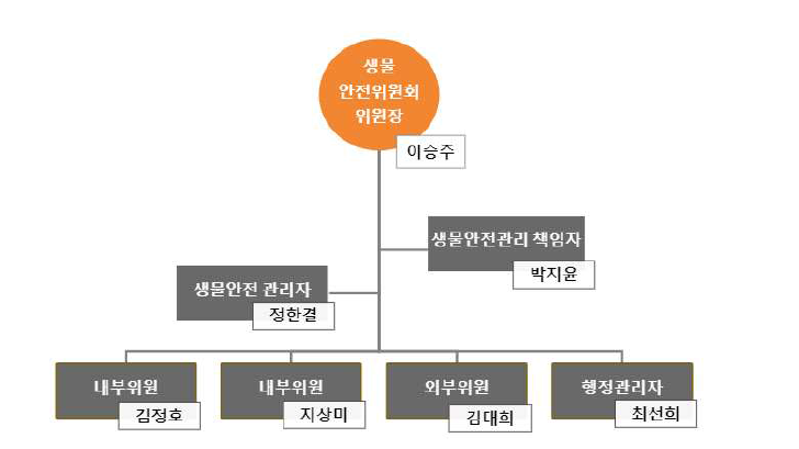 오름테라퓨틱(주) 생물안전위원회 조직도