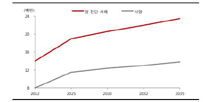 전 세계적으로 암환자는 2035년까지 지속적으로 증가 추세