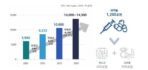 세계시장 의약품 규모