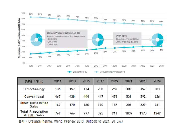 의약품 종류별 시장 점유율 전망, 2010~2024