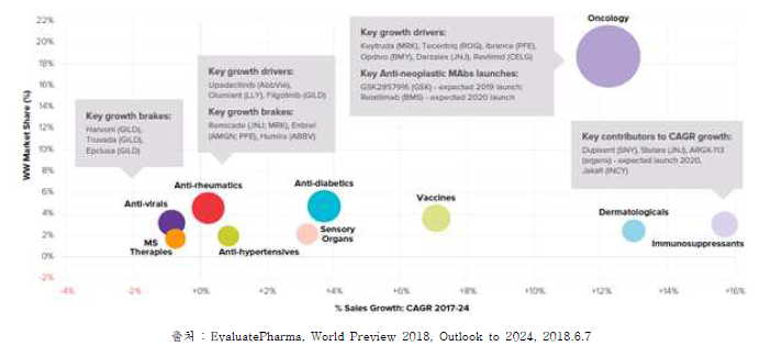 상위 10대 치료영역별 시장 점유율 및 성장률 전망