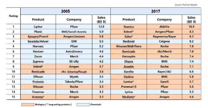 상위 15대 치료제 시장의 변화