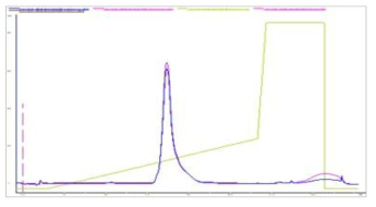 DrugG-Linker-(Nucleolin aptamer) Conjugation HPLC data