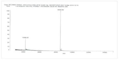 DrugG-Linker-(Control Nucleolin aptamer) Conjugation MS identification