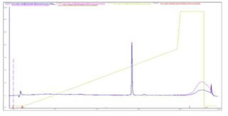 DrugM-Linker-(Nucleolin aptamer) Conjugation HPLC data